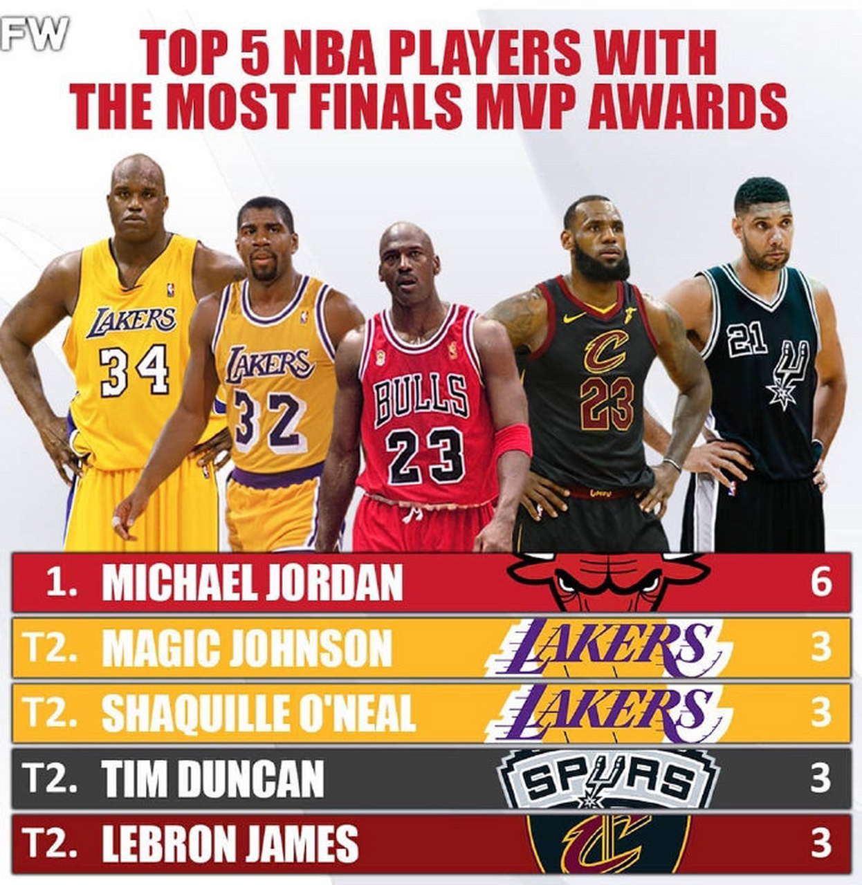 NBA总决赛胜负悬殊，冠军归属备受瞩目